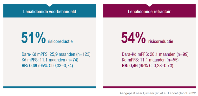 Figuur risicoreductie 51% lenalidomide voorbehandeld en 54% lenalidomide refractair
